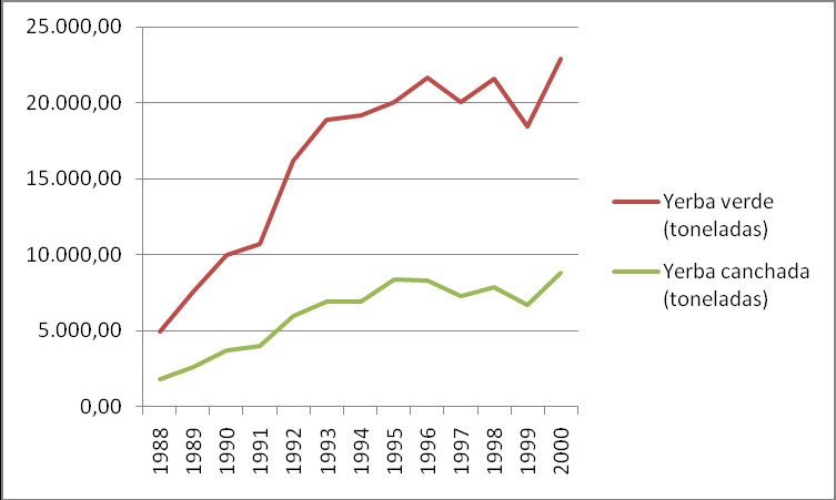 Ingreso de yerba verde y canchada a la Cooperativa
Andresito (1988-2000)