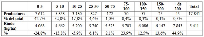 Especificaciones de los productores (seg&uacute;n cantidad de
hect&aacute;reas cultivadas a&ntilde;o 2013) 