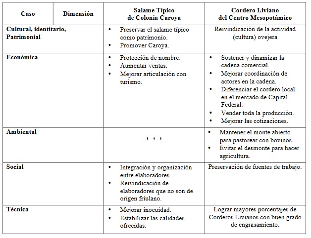 Resumen
de los objetivos y avances logrados, agrupados en cinco dimensiones