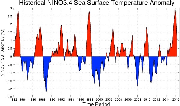 Evoluci&oacute;n de la
anomal&iacute;a de la temperatura superficial del pac&iacute;fico ecuatorial en la regi&oacute;n Ni&ntilde;o