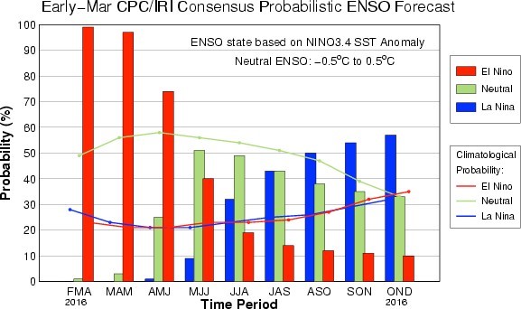 Pron&oacute;stico del estado del fen&oacute;meno de El Ni&ntilde;o en la regi&oacute;n Ni&ntilde;o 3.4. (