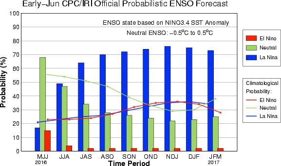 Pron&oacute;stico del estado del fen&oacute;meno de El Ni&ntilde;o en la regi&oacute;n Ni&ntilde;o 3.4. 