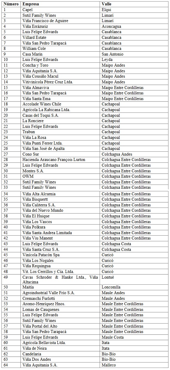 Listado de
encuestas recibidas ordenadas por valle
