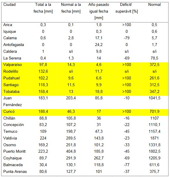 Registro de precipitaciones acumuladas en abril del 2016
en comparaci&oacute;n a un a&ntilde;o normal y al a&ntilde;o anterior a igual fecha