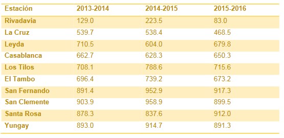 Acumulaci&oacute;n
de horas-fr&iacute;o invernal estimadas seg&uacute;n f&oacute;rmula de Mota