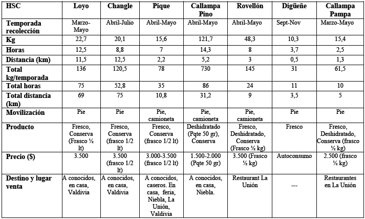 HSC recolectados por socias
de Domo Peuma
