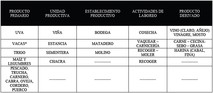 Tabla
de producci&oacute;n organizada seg&uacute;n frecuencia de uso