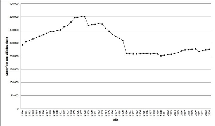 Superficie con vi&ntilde;edos en hect&aacute;reas. Argentina, 1960-2014