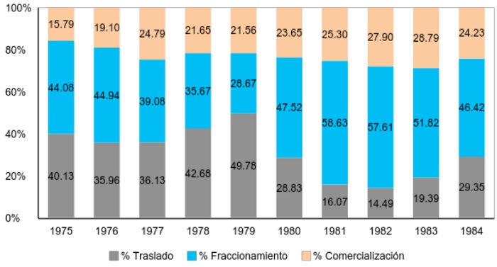 Evoluci&oacute;n de los porcentajes sobre el valor del vino de mesa por litro al consumidor que le correspond&iacute;an a los sectores trasladista, fraccionador y comercializador, en el periodo 1975-1984