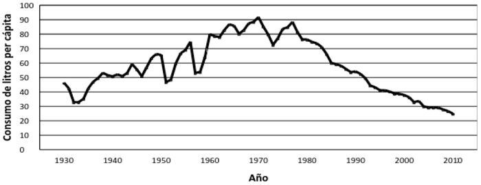 Consumo de vinos en Argentina, en litros promedio por persona (1930-2001)