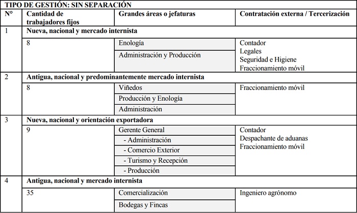 Empresas vitivin&iacute;colas con tipo de gesti&oacute;n sin separaci&oacute;n