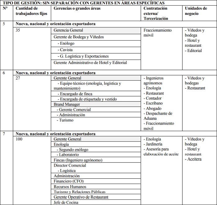 Empresas vitivin&iacute;colas con tipo de gesti&oacute;n sin separaci&oacute;n con gerentes en &aacute;reas espec&iacute;ficas