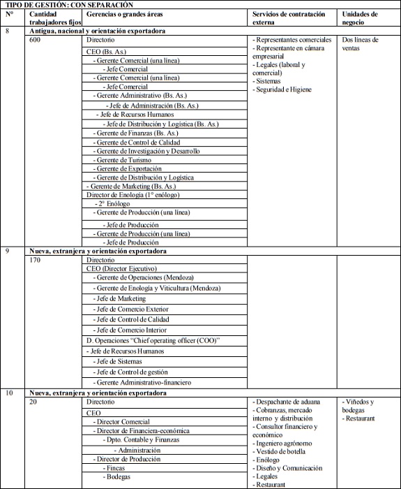 Empresas vitivin&iacute;colas con tipo de gesti&oacute;n con separaci&oacute;n