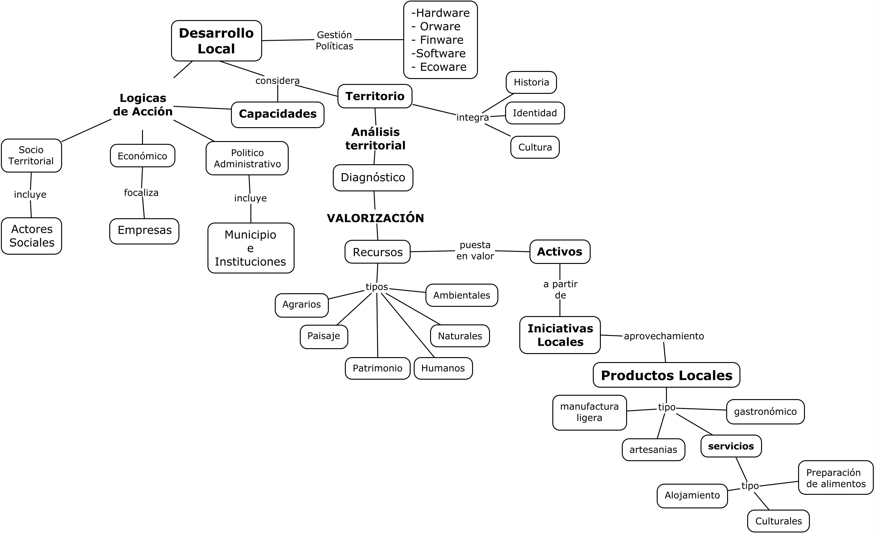 Esquema metodol&oacute;gico
de desarrollo local y la RVVV