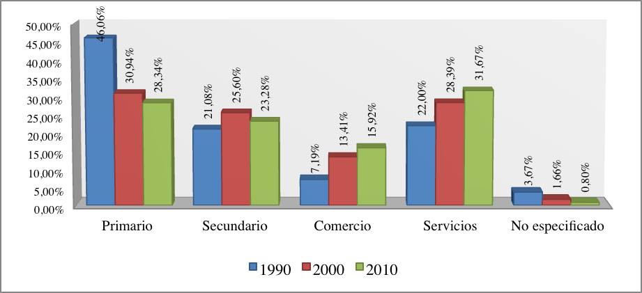 Porcentaje promedio de la poblaci&oacute;n ocupada por sector econ&oacute;mico en la RVVV