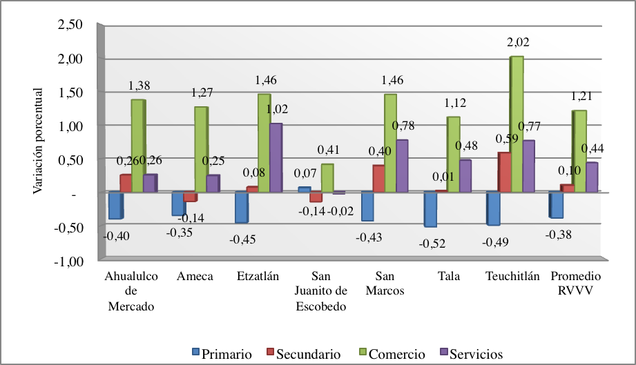 Variaci&oacute;n en los porcentajes de poblaci&oacute;n ocupada de 1990 a 2010 

por
sector econ&oacute;mico, en los municipios de la RVVV
