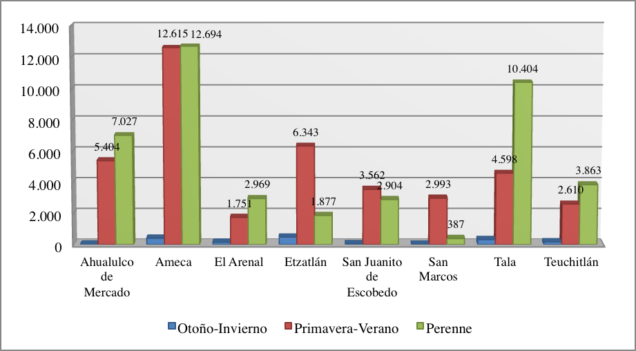 Superficie cultivada
total por ciclo en el a&ntilde;o 2013 en la RVVV