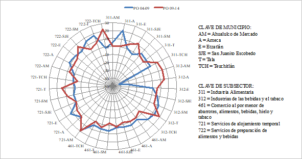 Tasa de crecimiento de
la Poblaci&oacute;n Ocupada en los municipios de la RVVV, seg&uacute;n subsectores econ&oacute;micos
seleccionados en los periodos 2004-2009 y 2009-2014