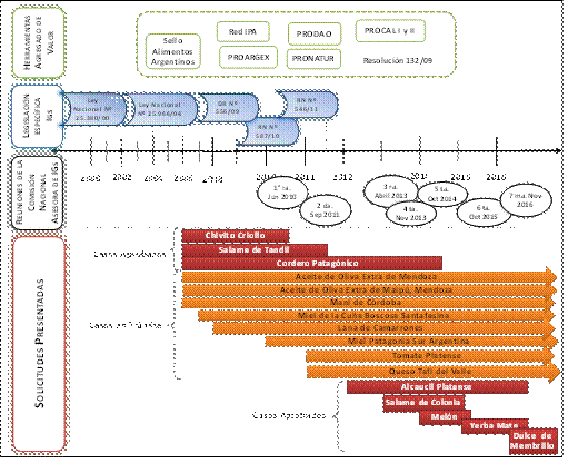 Marco Regulatorio Institucional de las Indicaciones Geográficas, casos presentados
y aprobados en Argentina (2000-2016)