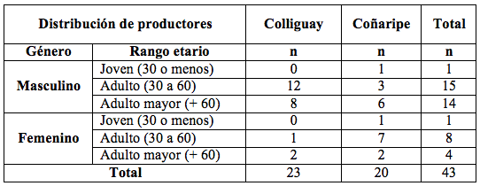 Distribución del universo género y generación