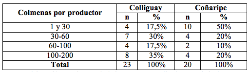 Colmenas de abejas por localidad