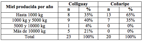 Cantidades de miel producida por año por kilogramo (kg) por localidad