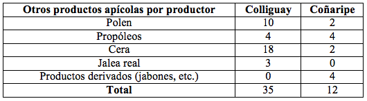Productos apícolas distintos de las mieles obtenidas por localidad