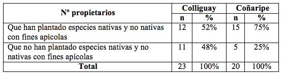 Distribución de apicultores que plantan especies con fines apícolas por
localidad