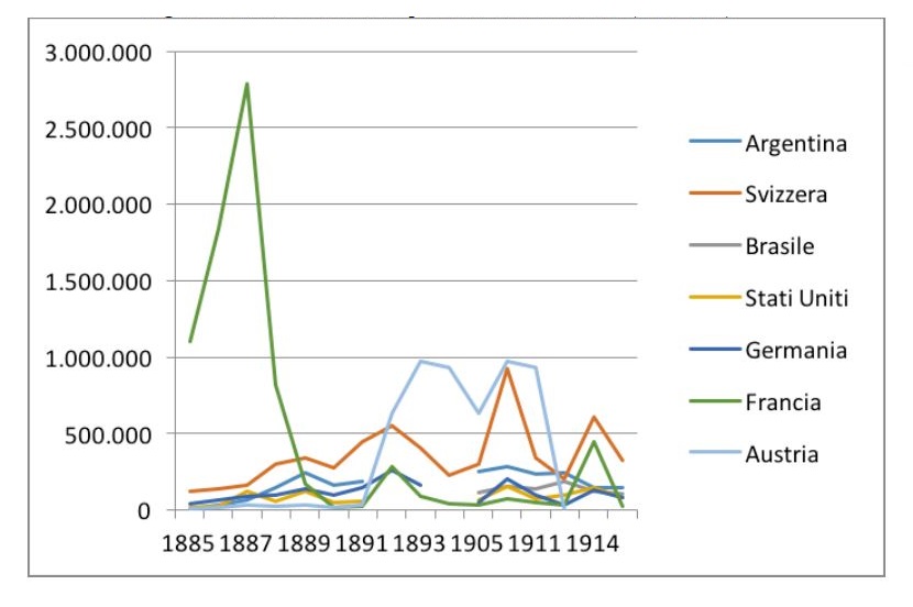 Leading importing countries of Italian wine (1885-1915)