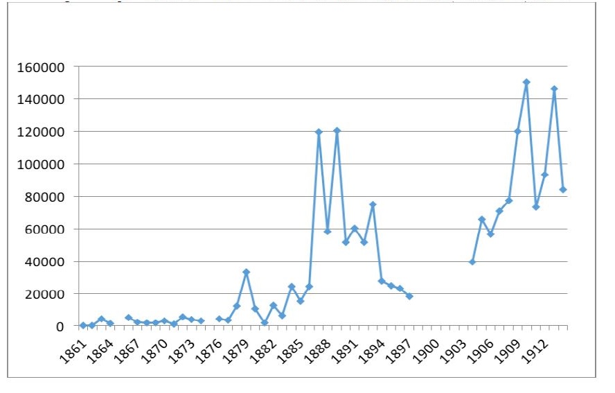 Italian wine exports to the United States 1861-1915 (hectolitres)