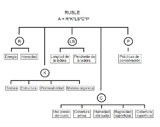 Esquema del modelo RUSLE