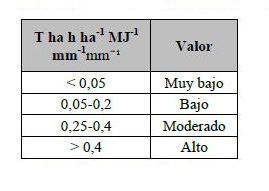 Rangos de erodibilidad (Renard et al., 1996)