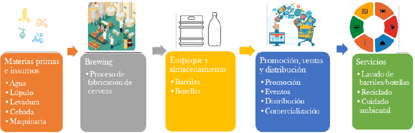 Diagrama de Porter aplicado a actividades primarias o de l&iacute;nea en el sector cervecero artesanal de Bariloche