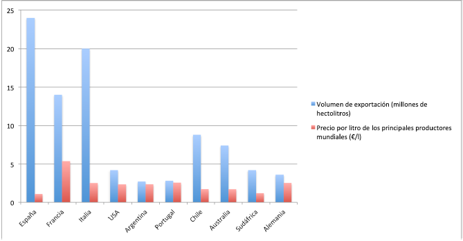 Principales pa&iacute;ses productores de vino en todo el mundo en 2015