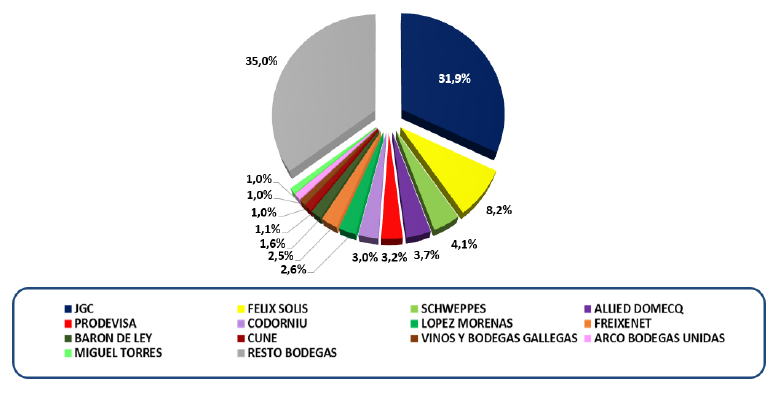 Participaci&oacute;n en ventas de vino en t&eacute;rminos de litros totales producidos en el mercado nacional espa&ntilde;ol