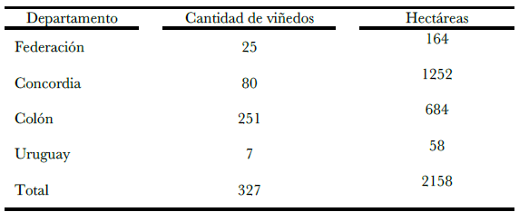 Viñedos y hectáreas sembradas en Entre Ríos