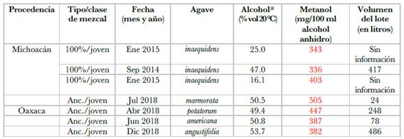 Pruebas de laboratorio de dos marcas certificadas de mezcal de Oaxaca y Michoac&aacute;n Table 3. Laboratory tests of two certified brands of mezcal from Oaxaca and Michoac&aacute;n
