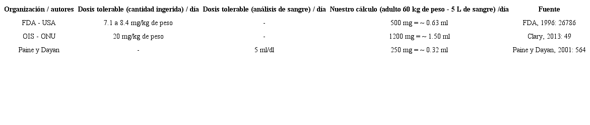 Cuadro comparativo: dosis tolerable de metanol Table 1. Comparison chart: tolerable doses of methanol