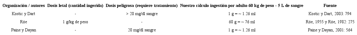 Cuadro comparativo: dosis letal y peligrosa de metanol Table 2. Comparative chart: lethal and dangerous dose of methanol