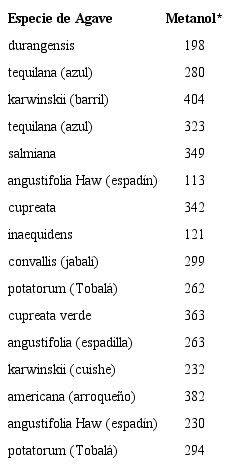 Contenido de metanol en mezcales de diferentes especies de Agave Table 4. Methanol content in mezcals of different Agave species