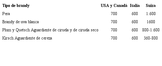 Tolerancia normativa de metanol en destilados en pa&iacute;ses europeos Table 5. Normative tolerance of methanol in distillates in European countries