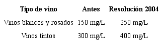 Contenidos l&iacute;mites existentes de metanol en vino de uva17Table 6. Existing limits of methanol in grape wine