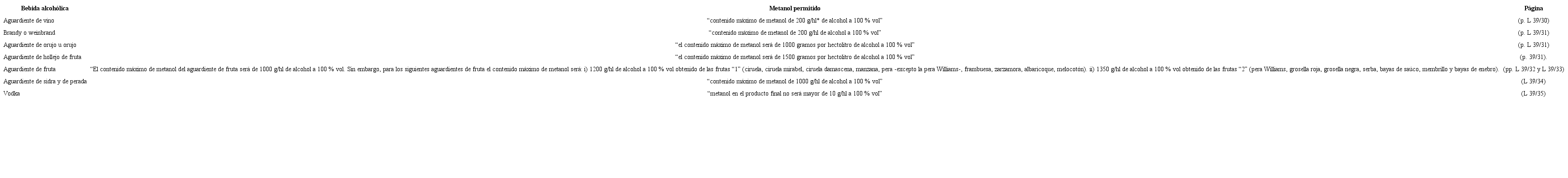 Valores m&aacute;ximos de contenido de metanol en bebidas alcoh&oacute;licas de Europa Table 7. Maximum values of methanol content in alcoholic beverages in Europe