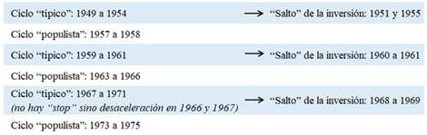 Ciclos y &ldquo;saltos&rdquo; en los a&ntilde;os Figure 1. Cicles and &ldquo;jumps&rdquo; in time