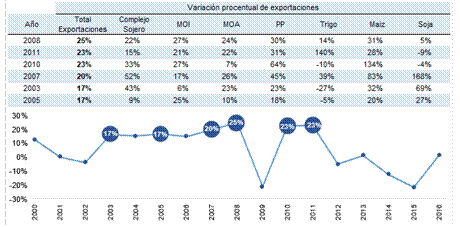 M&aacute;ximos incrementos porcentuales interanuales del total de exportaciones argentinas en el siglo xxi Figure 2. Maximum annual percentage increases of total Argentine exports in the 21st century