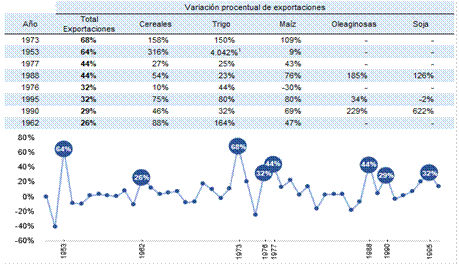 M&aacute;ximos incrementos porcentuales interanuales del total de exportaciones argentinas (1950-1996)* Figure 3. Maximum annual percentage increases of total Argentine exports (1950-1996)