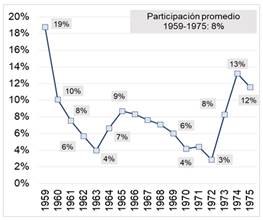 Participaci&oacute;n de las compras de combustibles dentro de las importaciones totales argentinas (1959-1975) Graphic 9. Participation of fuel purchases within total Argentine exports (1959-1975)