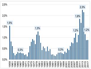 Importaciones de combustibles y lubricantes en porcentaje del pib (1959-2017) Graphic 10. Fuel and lubricants imports in percentage of pib (1959-2017)