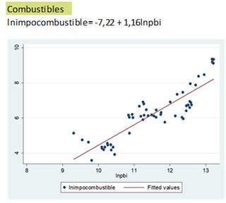 Regresi&oacute;n lineal por M&iacute;nimos Cuadrados Simples Graphic 11. Linear regression by Minimum Simple Squares