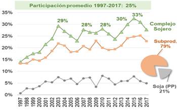Participaci&oacute;n de las exportaciones de soya, subproductos y complejo sojero en el total de las exportaciones argentinas (1997-2017) Graphic 1. Participation at soybean export, subproducts and soj complex in Angentine exports (1997-2017)
